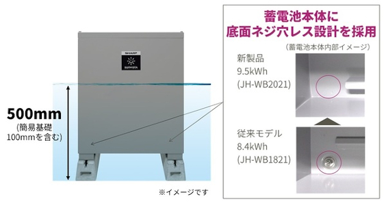 スクショ_シャープの蓄電池は浸水しにくいネジ穴レス構造