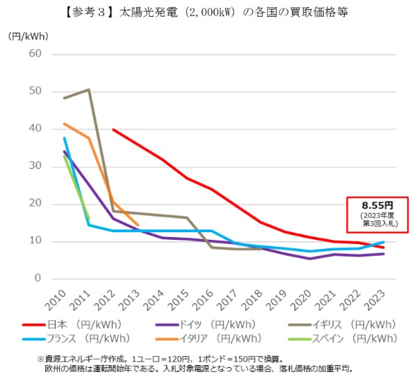 スクショ_世界と日本の太陽光発電の売電価格_2010-2023年