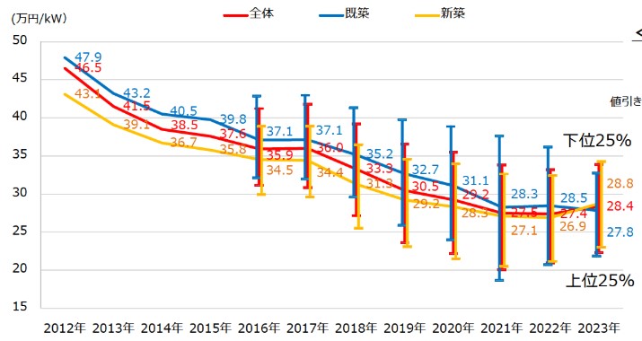 スクショ_個人向け太陽光発電の導入価格推移(2012～2023)