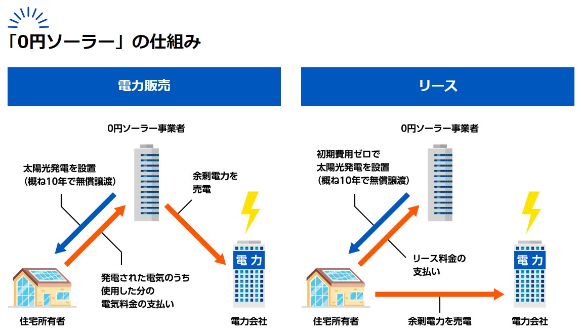 スクショ_0円ソーラーの仕組み