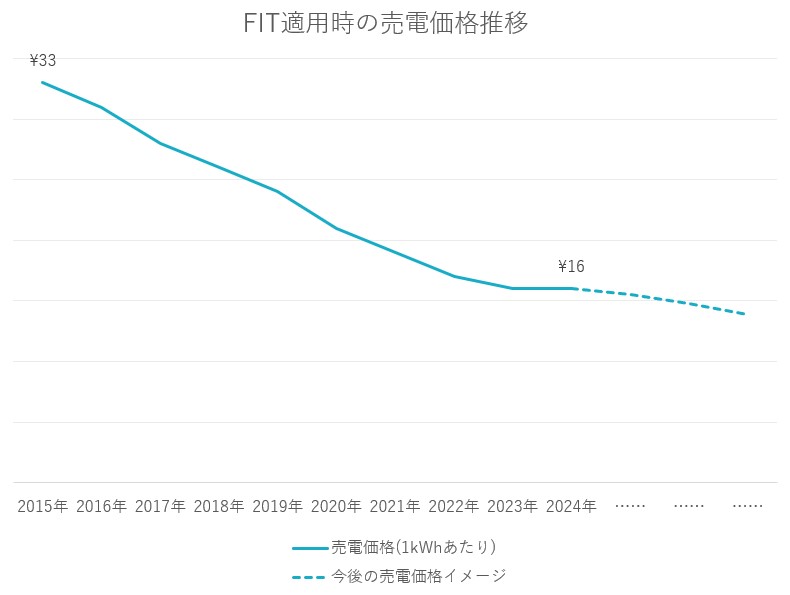 スクショ_FITの売電価格の推移グラフ