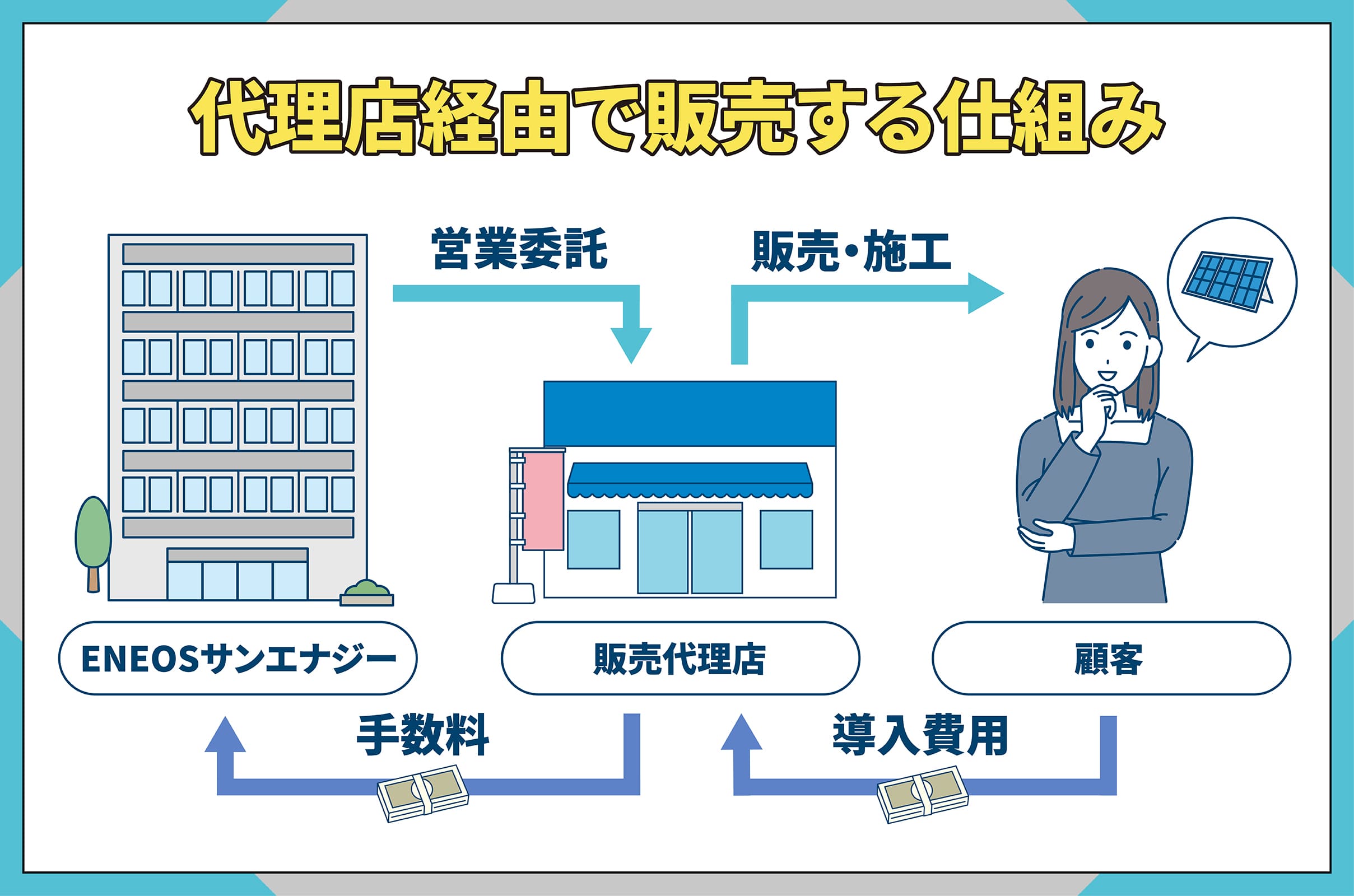 イラスト_ENEOSサンエナジーが代理店経由で営業する仕組みの図