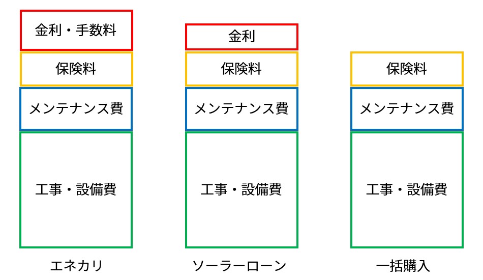 イラスト_エネカリとソーラーローンと一括購入の費用の違い