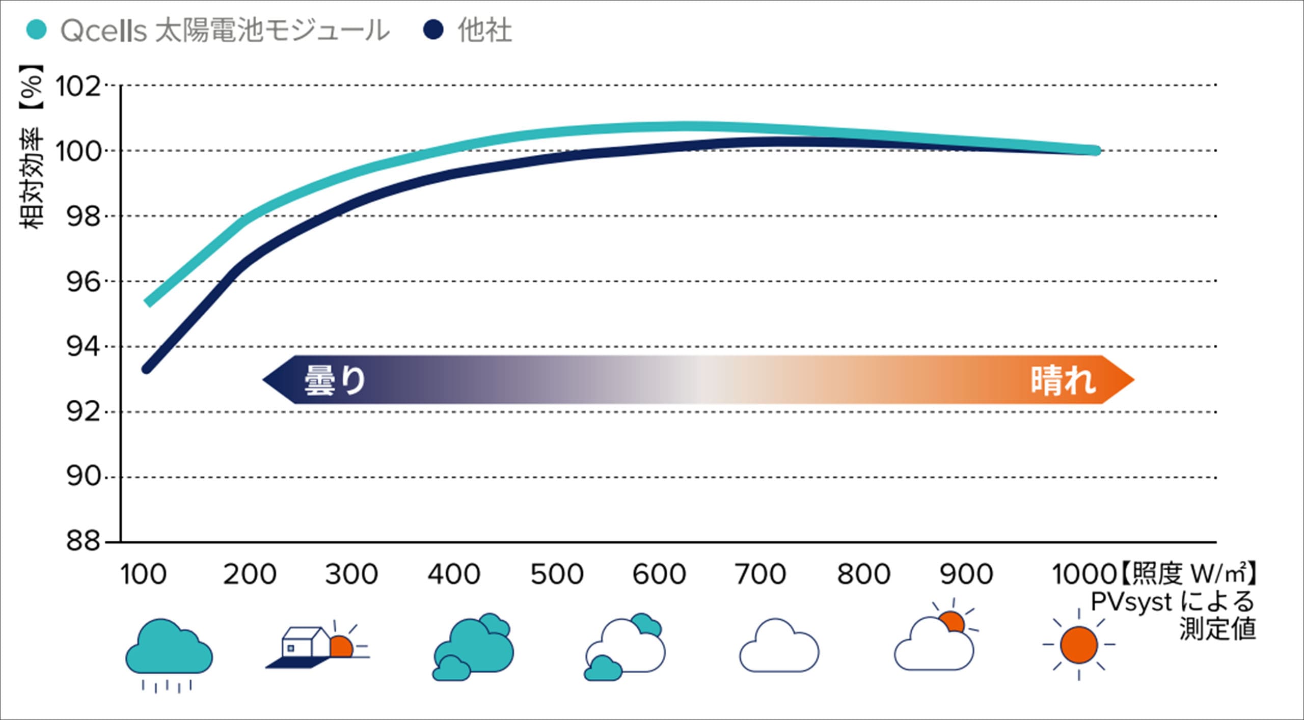 Qセルズと他社の天候発電