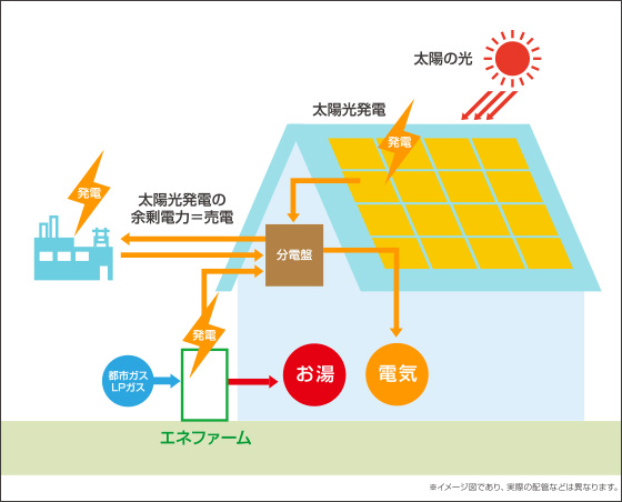 エネファームの仕組み