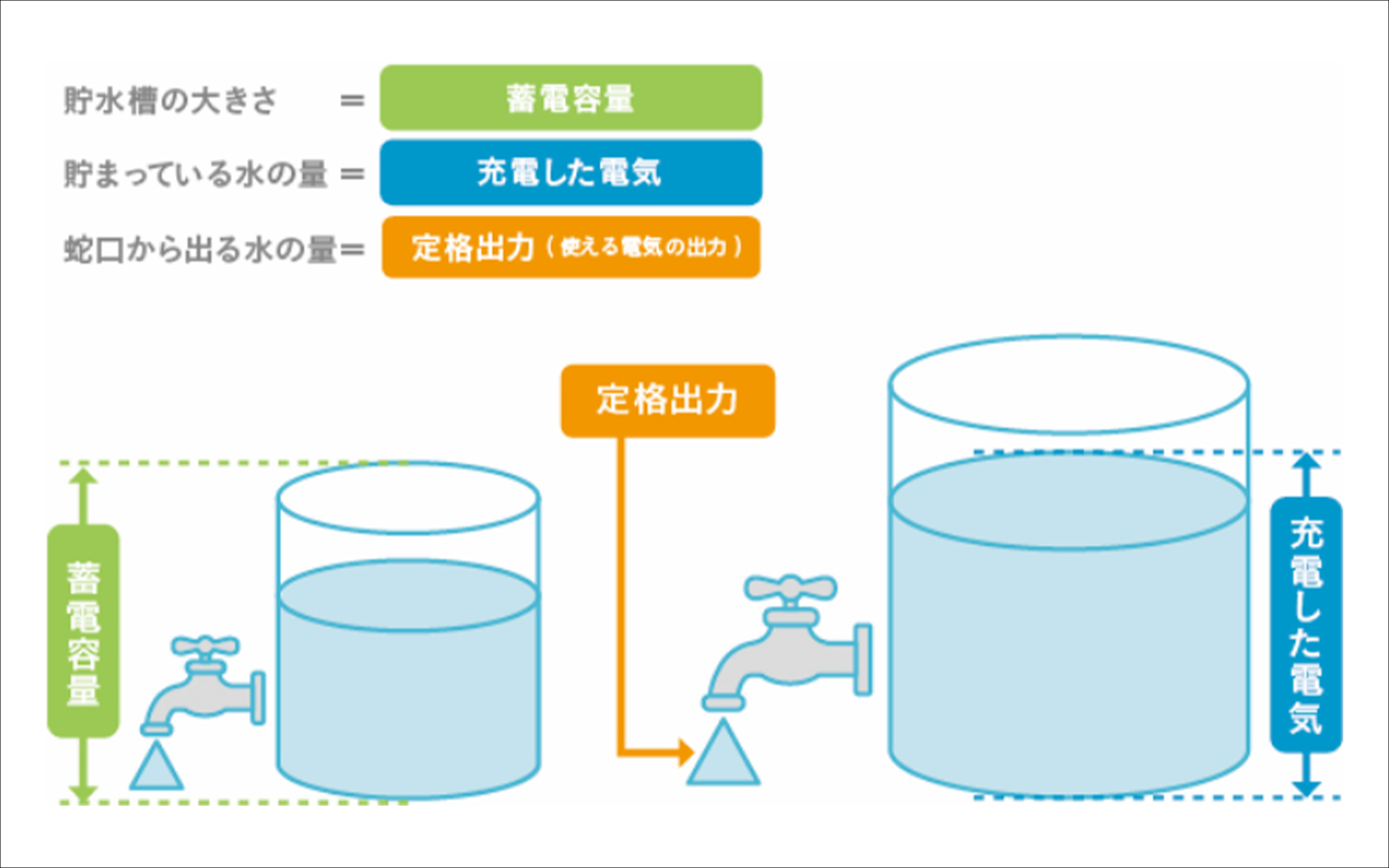 スクショ_容量と定格出力の図