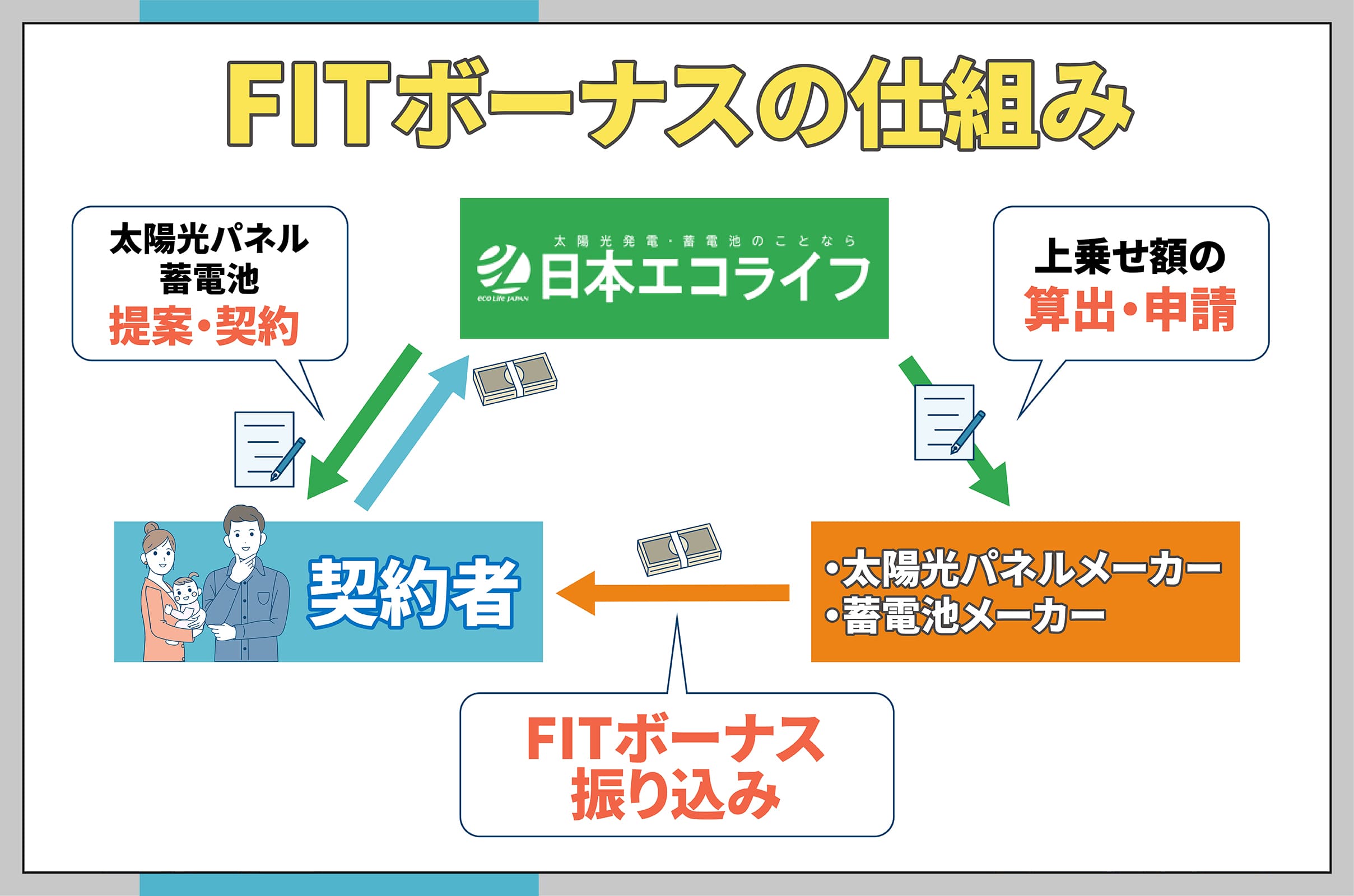 イラスト_FITボーナスの仕組み