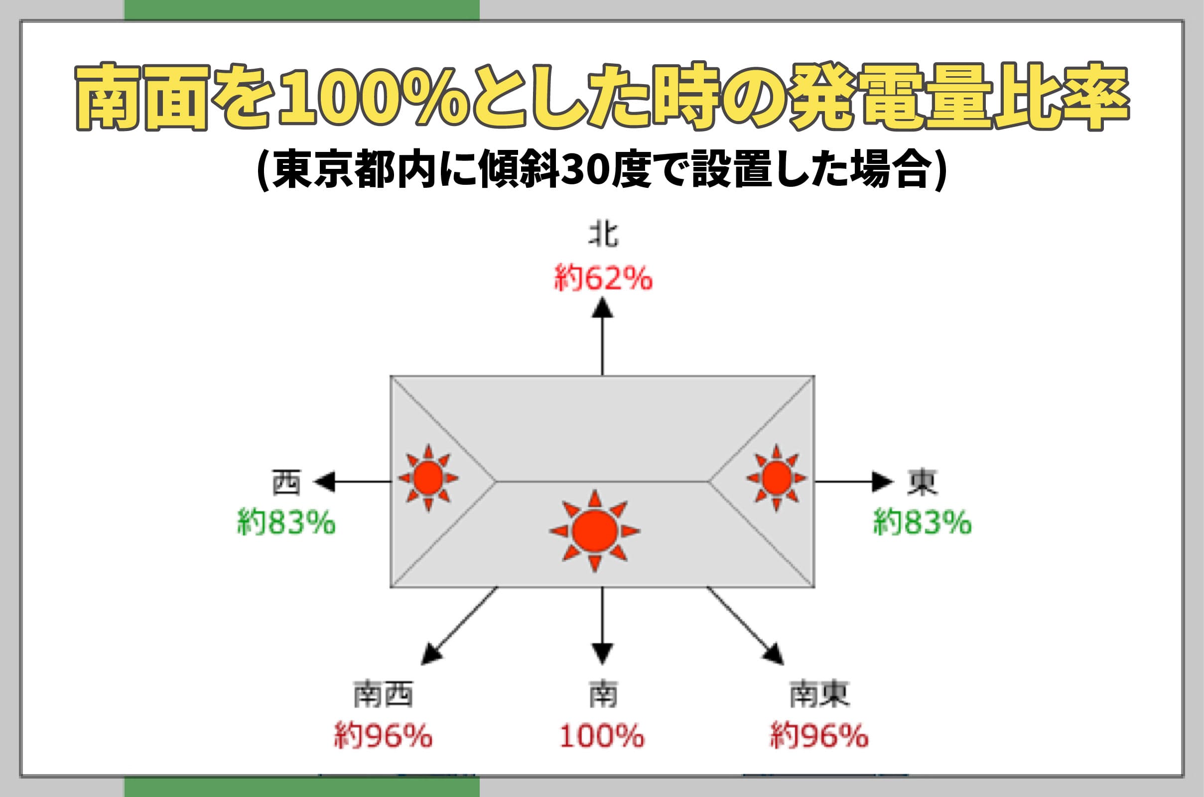 イラスト_太陽光パネルの発電効率を良くする方法