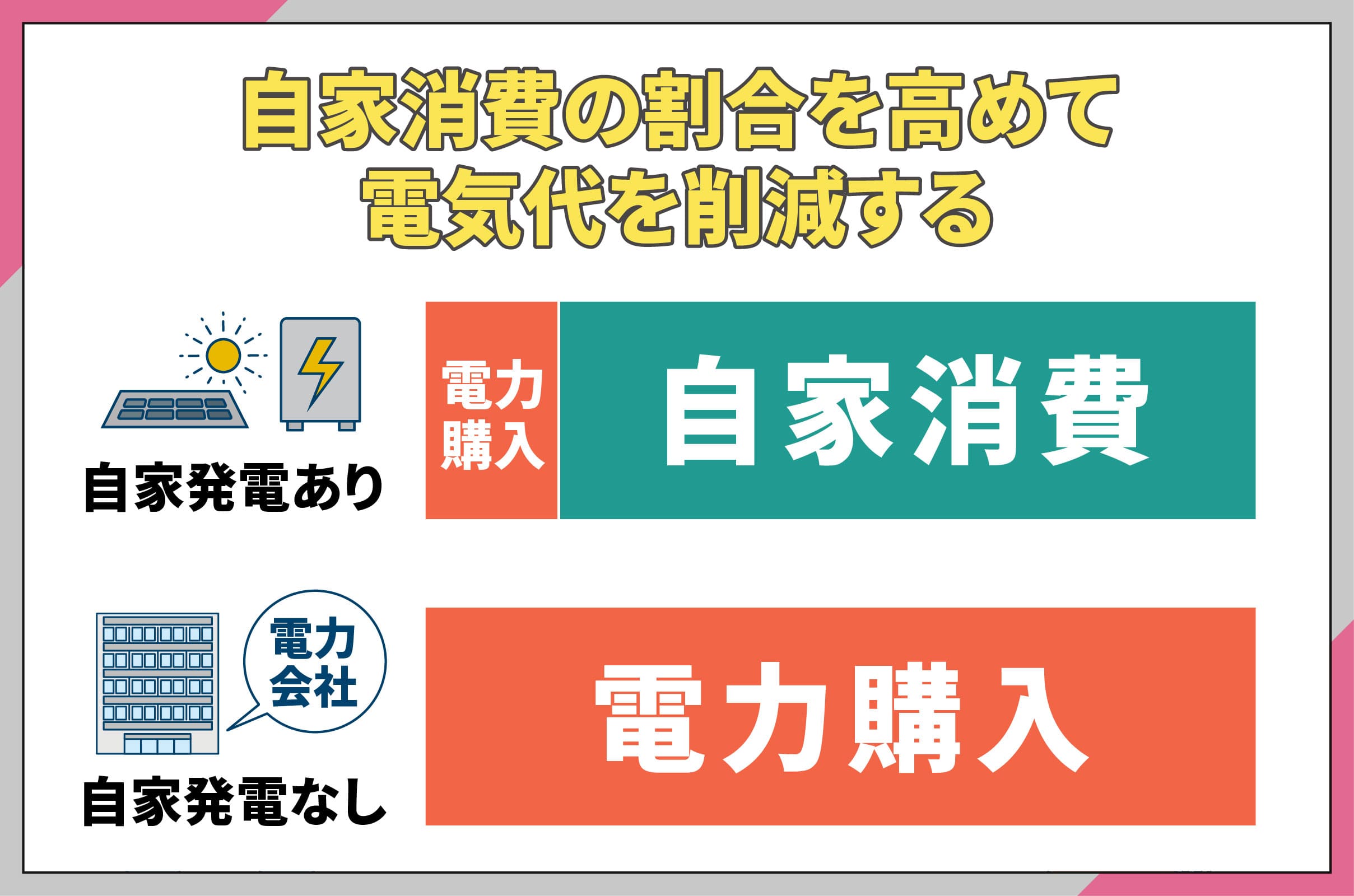 イラスト_自家消費の割合を高めて電気代を減らす