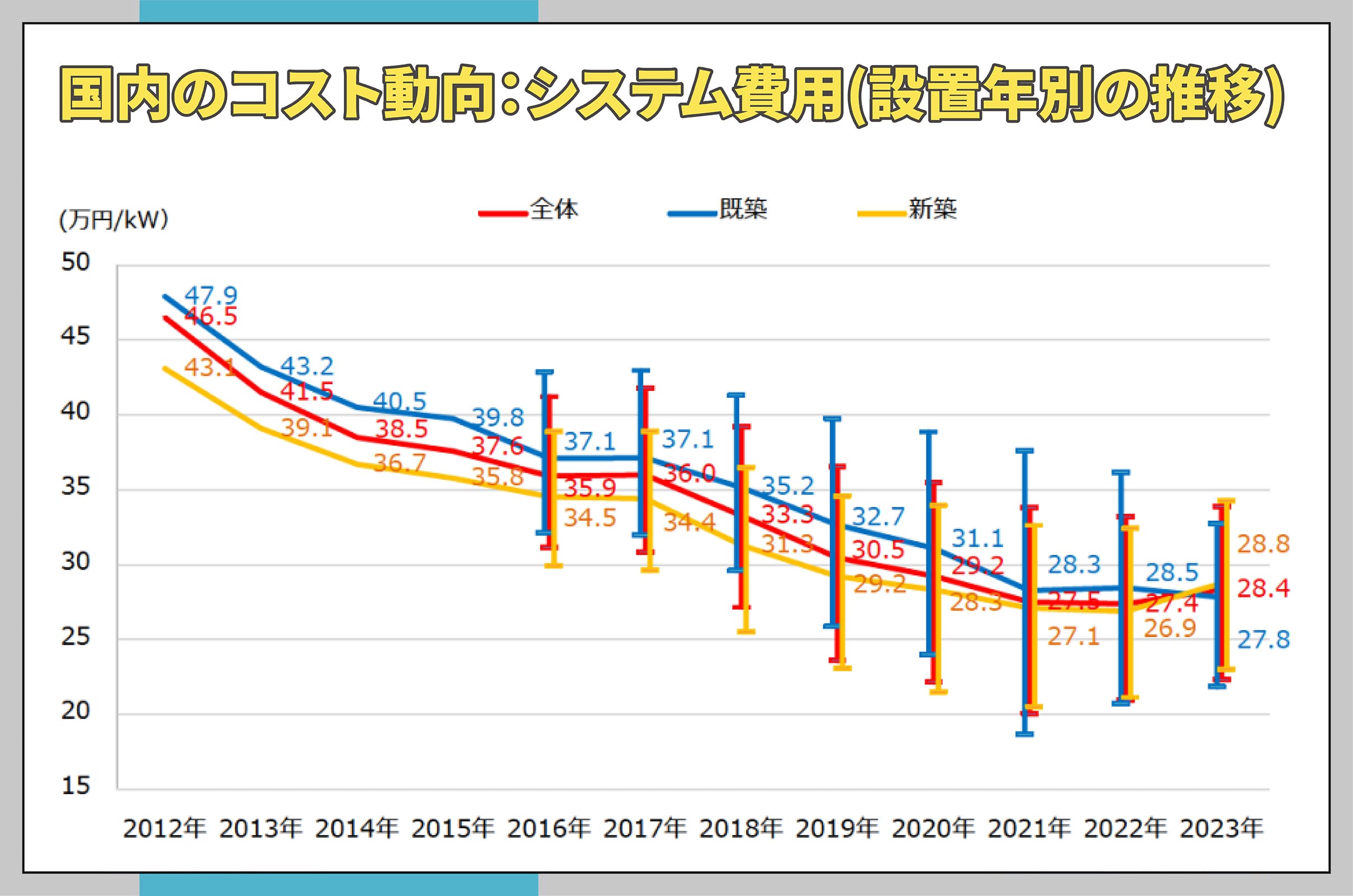 スクショ_太陽光パネルの設置費用推移