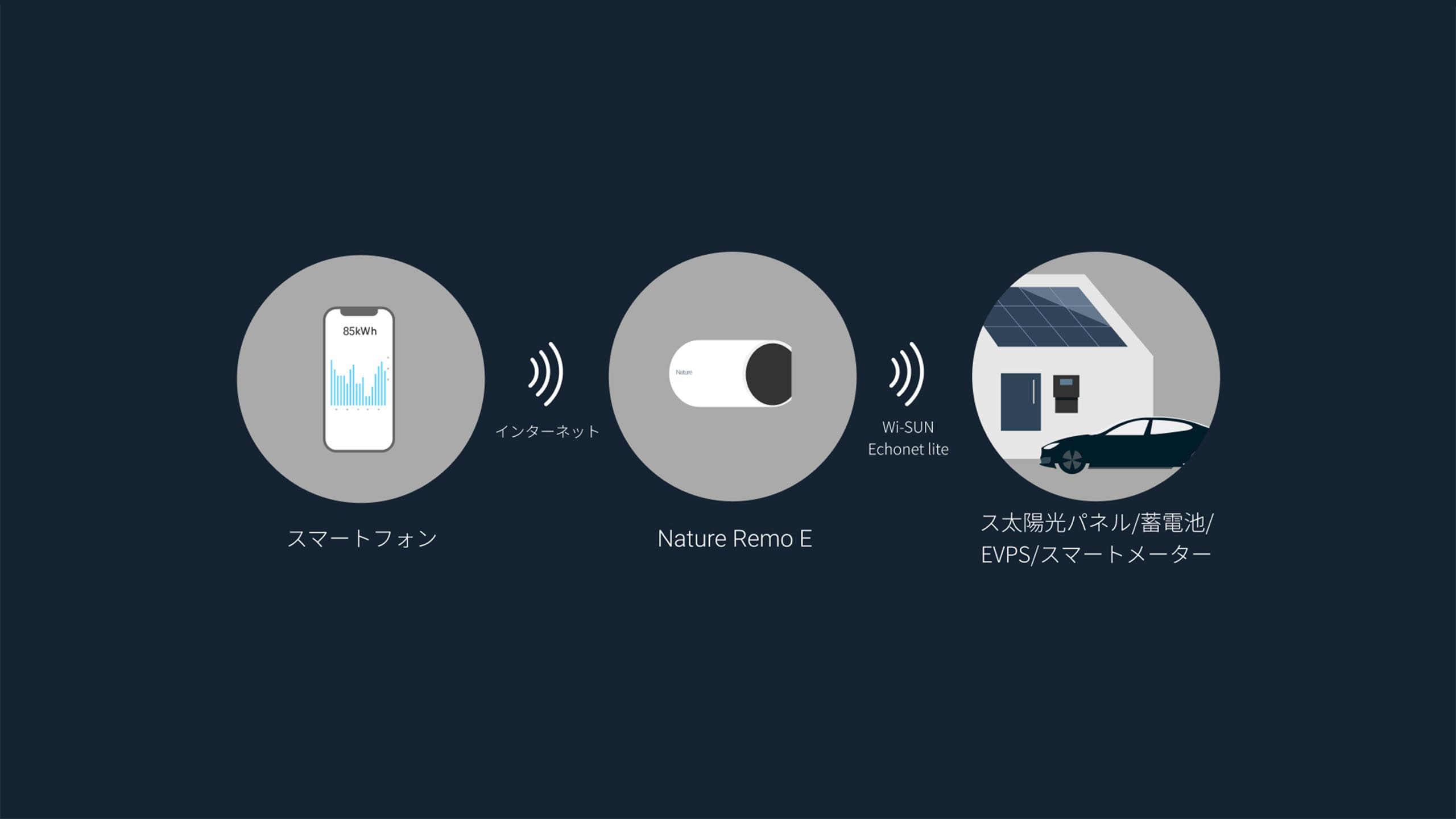 次世代型HEMS「Nature Remo E」を紹介！製品情報や接続できる機器を解説