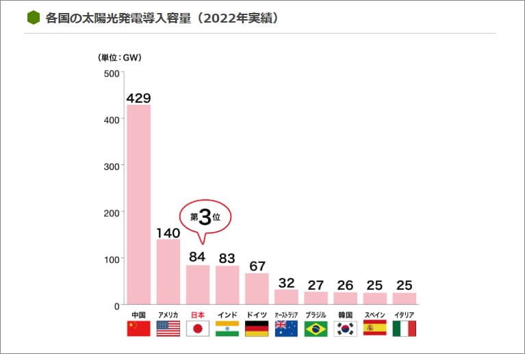 スクショ_世界の太陽光発電システムの導入率